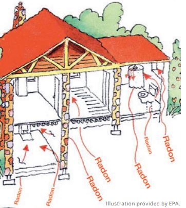 An illustration of how radon enters your home. Radon can come through the ground and travel up through your home.