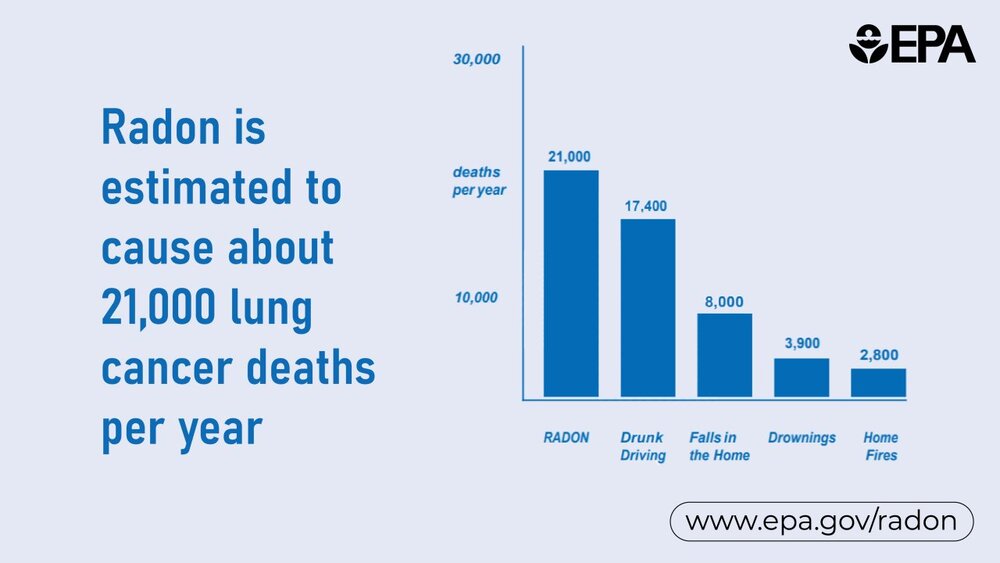 Radon is estimated to cause about 21,000 lung cancer deaths per year. Drunk Driving causes 17,400 deaths per year. Falls in the Home cause 8,000 deaths per year. Drownings cause 3,900 deaths per year. Home Fires cause 2,800 deaths per year. www.epa.gov/radon.