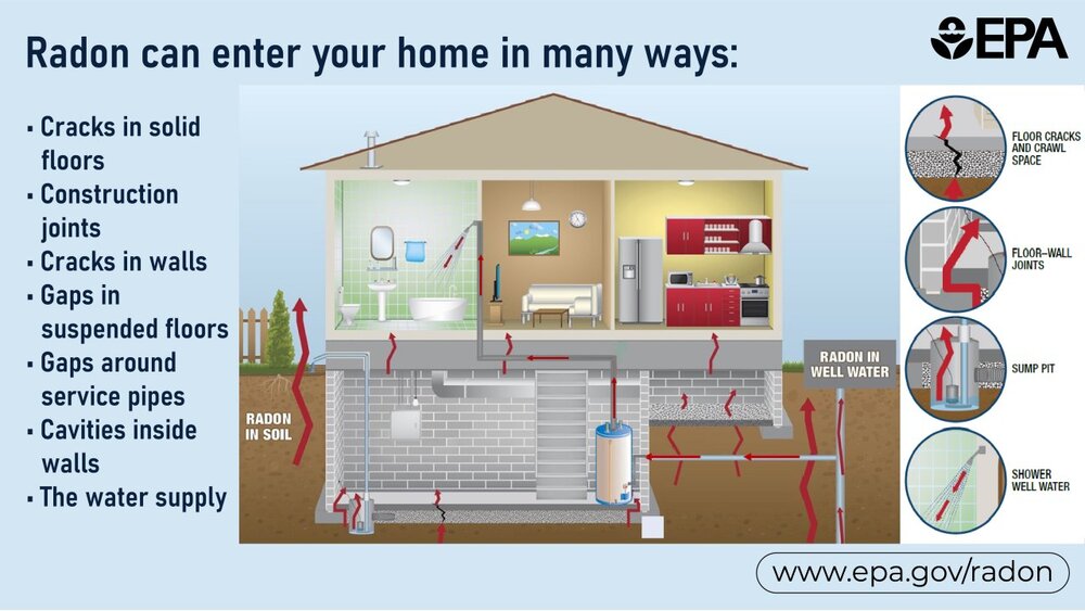 A map of how Radon can enter your home through various ways.