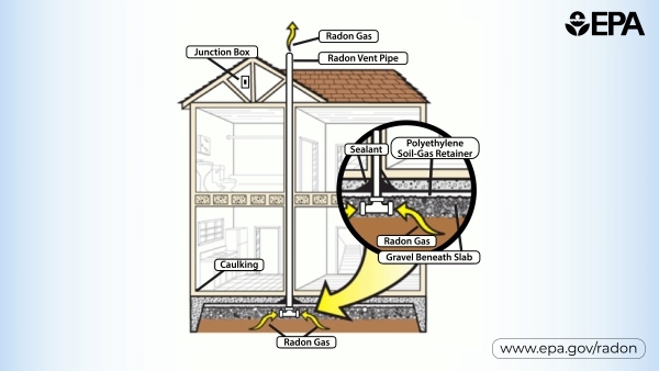 A diagram of the mitigation process for Radon.